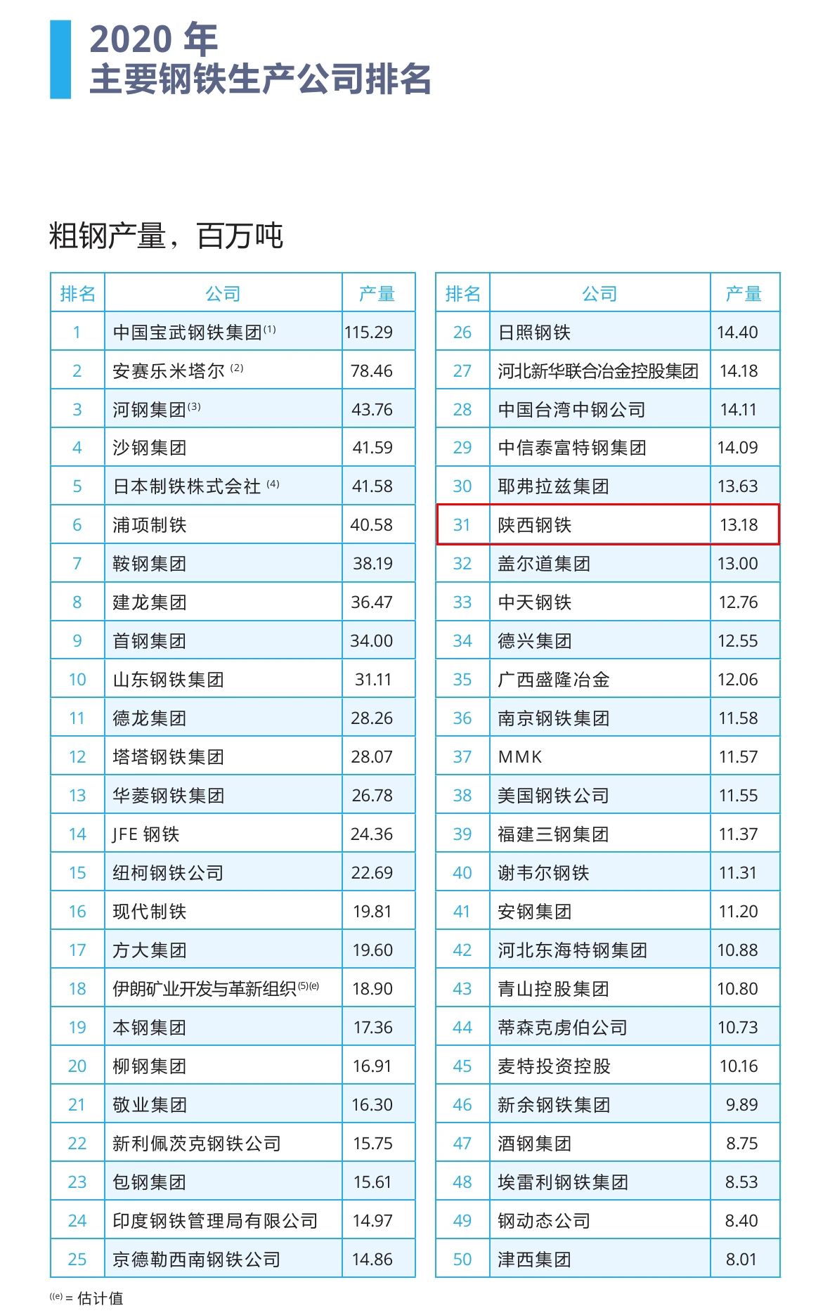 全球50大钢企名单公布 陕钢集团再进2个位次