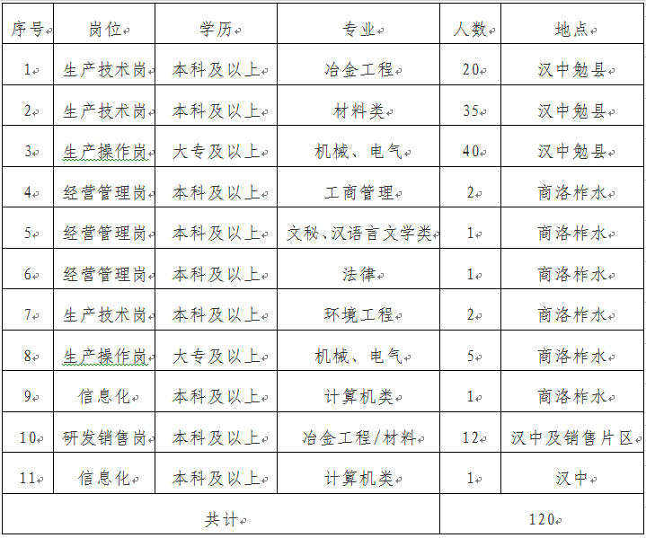 九州平台(中国)集团有限公司 2022年招聘简章 （第二批次）