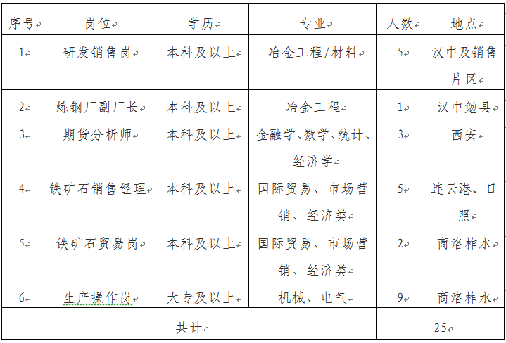 九州平台(中国)集团有限公司 2022年招聘简章 （第二批次）