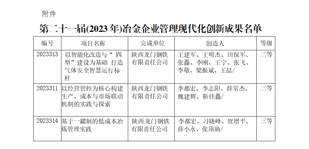 龙钢公司多项成果获得中钢协冶金企业管理创新成果荣誉