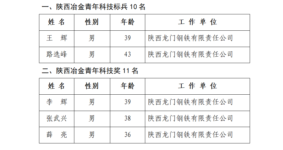 优秀！龙钢公司5人荣获第五届陕西冶金青年科技奖荣誉