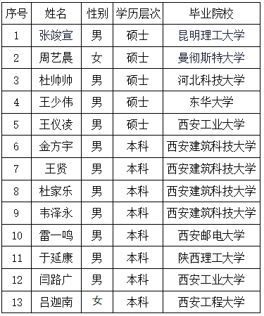 陕钢集团关于2024年高校毕业生专业技术岗拟录用人员的公示