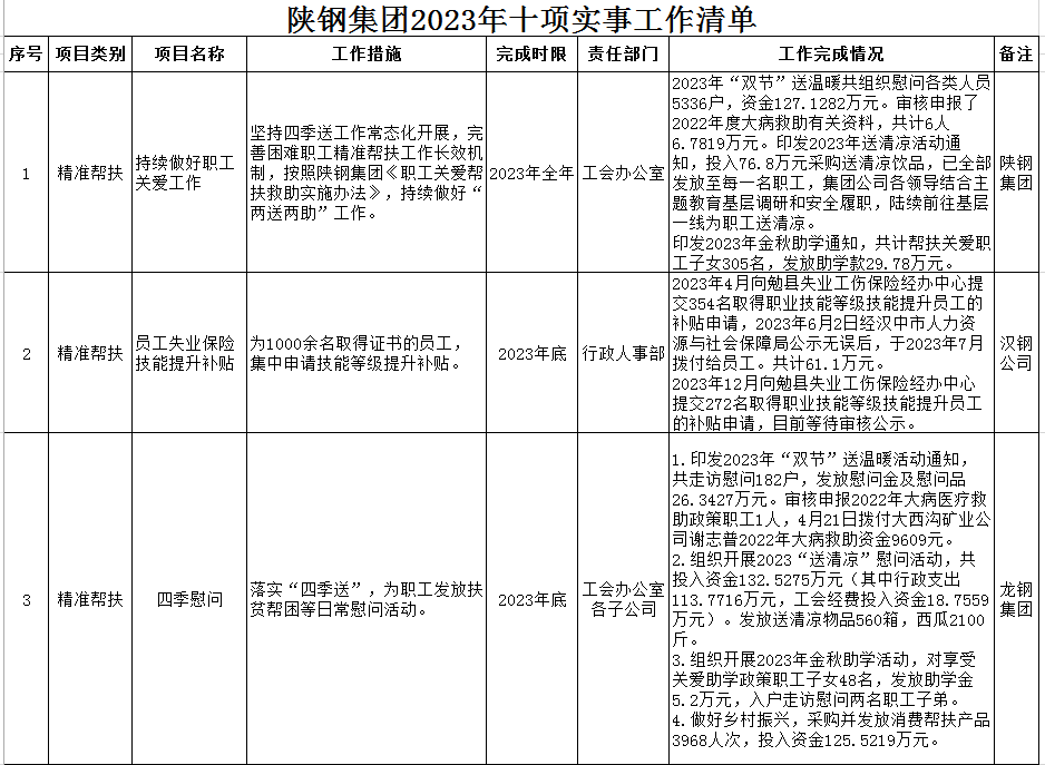 陕钢集团2023年十项实事工作清单公示