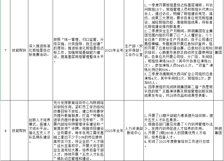 陕钢集团2023年十项实事工作清单公示