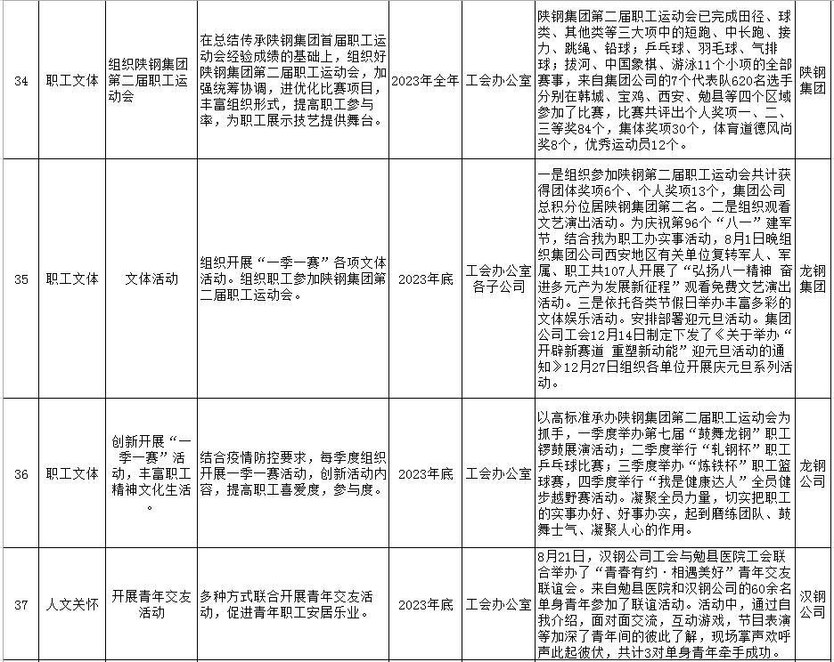 陕钢集团2023年十项实事工作清单公示