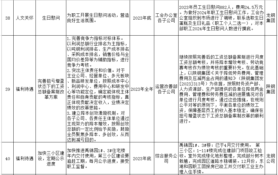 陕钢集团2023年十项实事工作清单公示