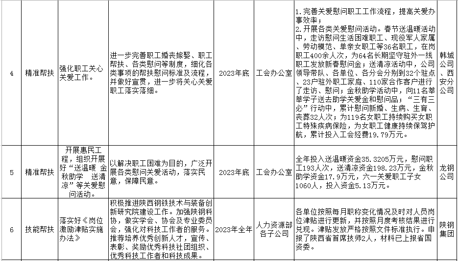 陕钢集团2023年十项实事工作清单公示