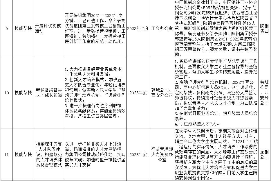 陕钢集团2023年十项实事工作清单公示