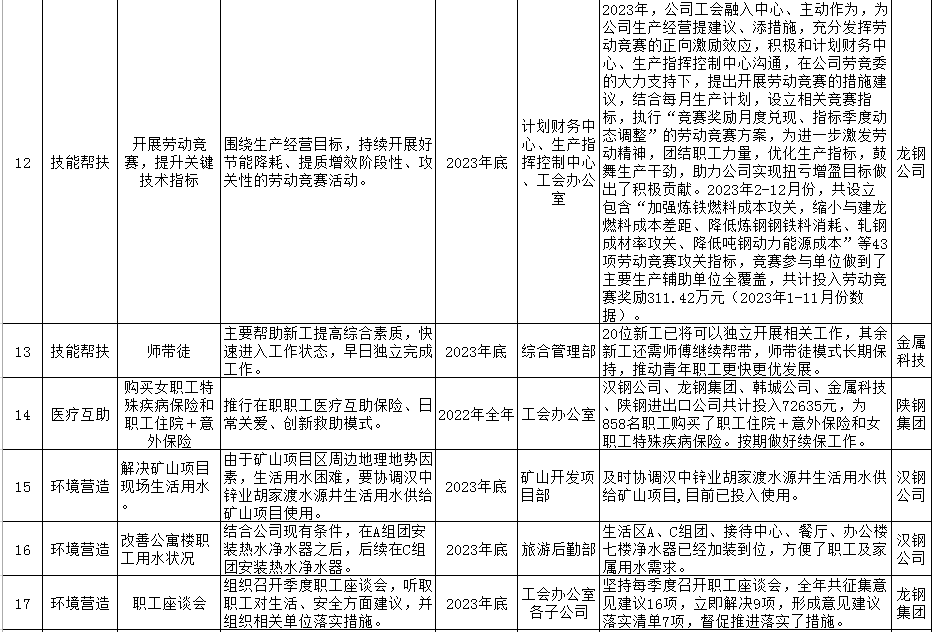 陕钢集团2023年十项实事工作清单公示