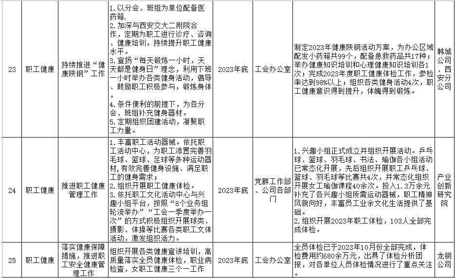 陕钢集团2023年十项实事工作清单公示