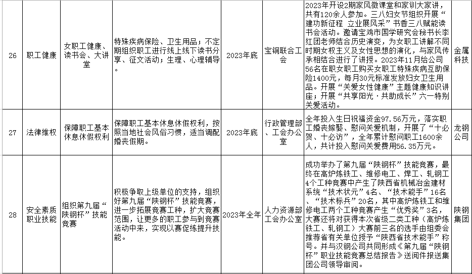 陕钢集团2023年十项实事工作清单公示