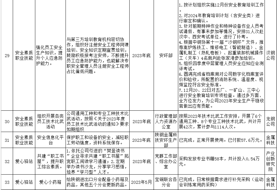 陕钢集团2023年十项实事工作清单公示